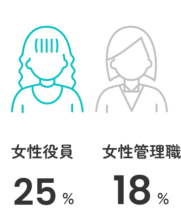 女性幹部職の割合