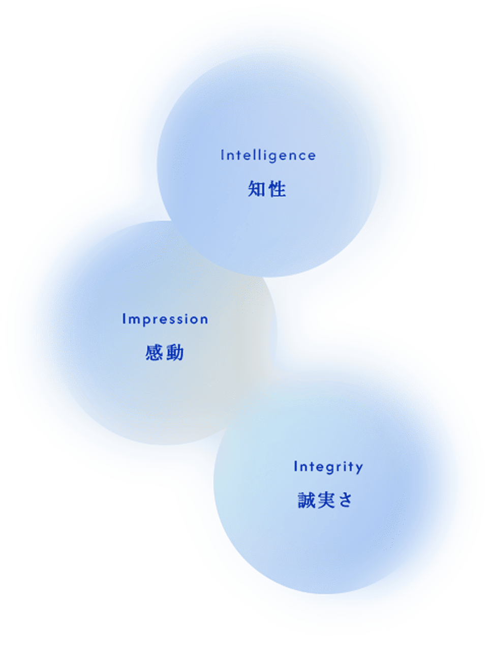 Intelligence知性、Impression感動、Integrity誠実さ