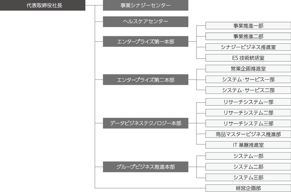 組織構成