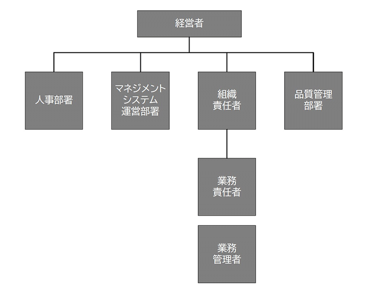 品質向上活動を支える組織 図 