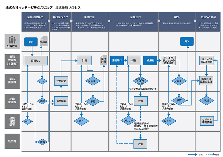 品質向上活動を支える業務プロセス体系 図 