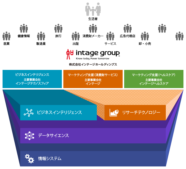 インテージグループの情報システム領域