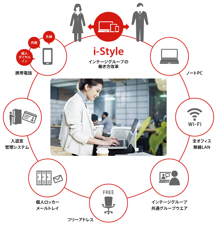 i-Style インテージグループの働き方改革