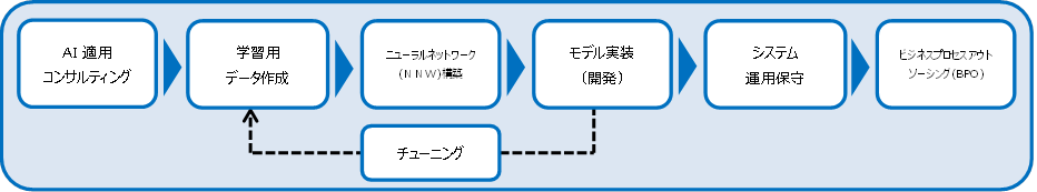 AIワンストップソリューション　適用フロー