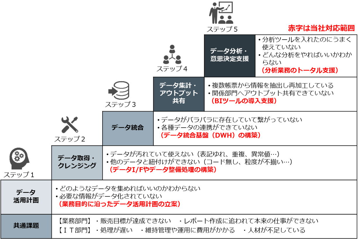 5つのステップ