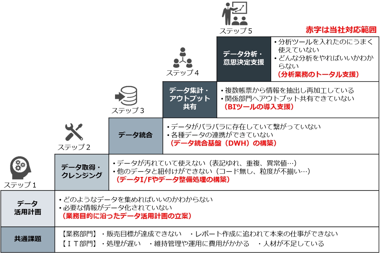 ５つのステップ