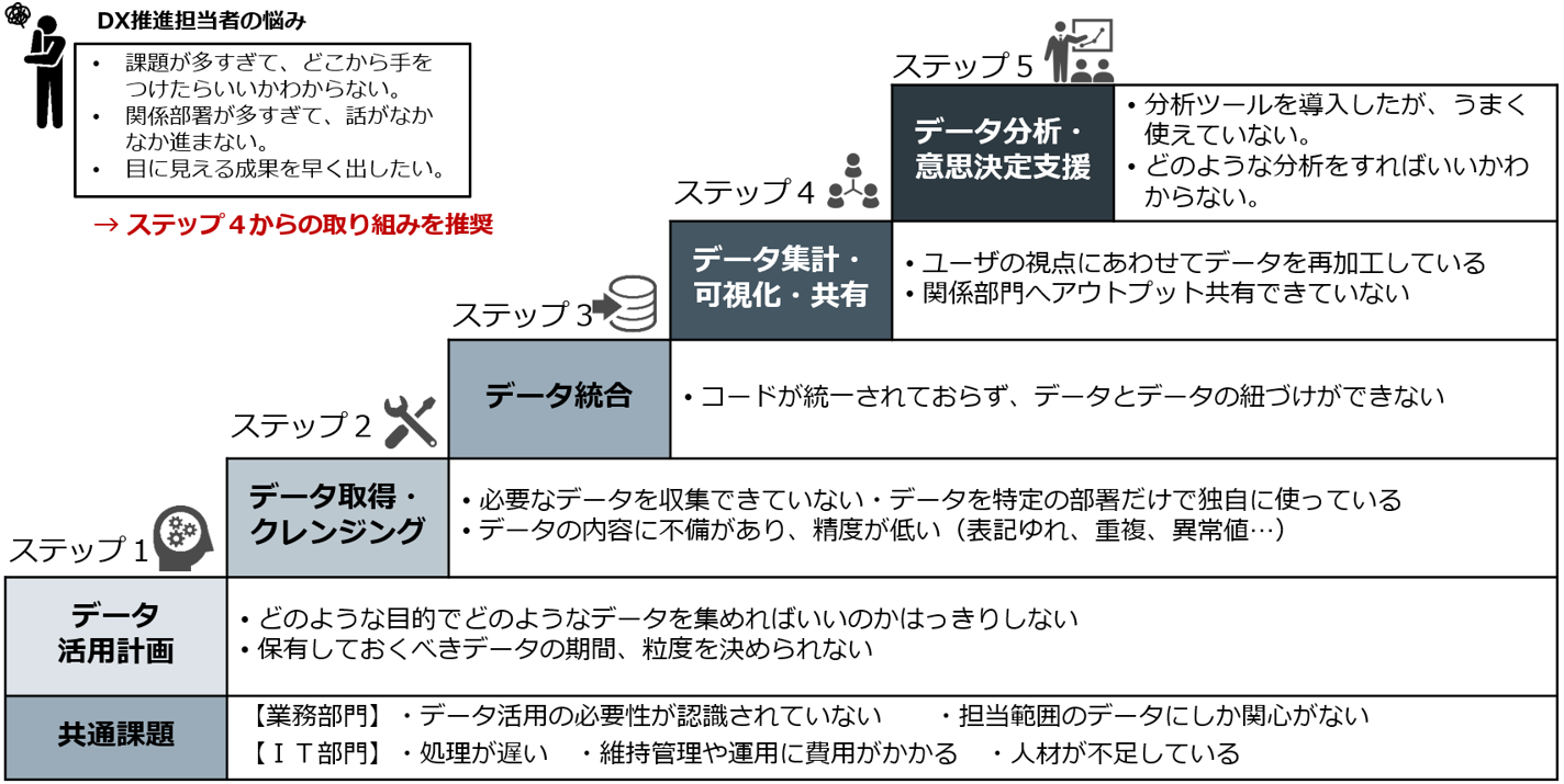 ステップごとの課題と当社対応範囲