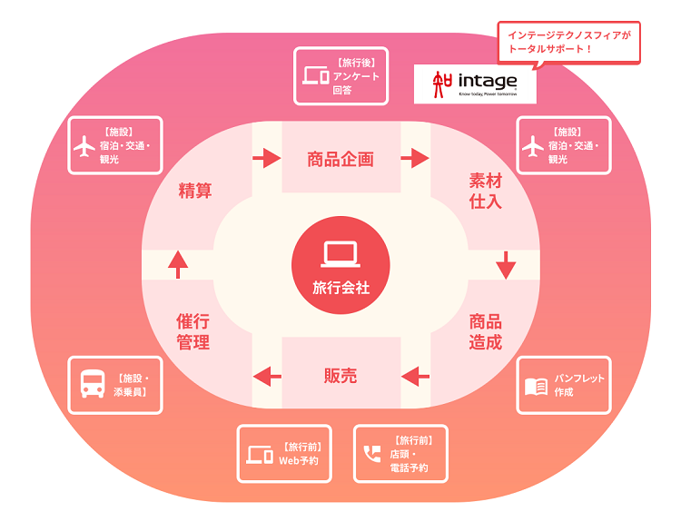 旅行業界向け システム開発・デジタルBPOサービス