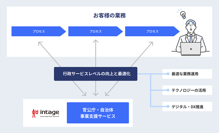 官公庁・自治体 事業支援サービス