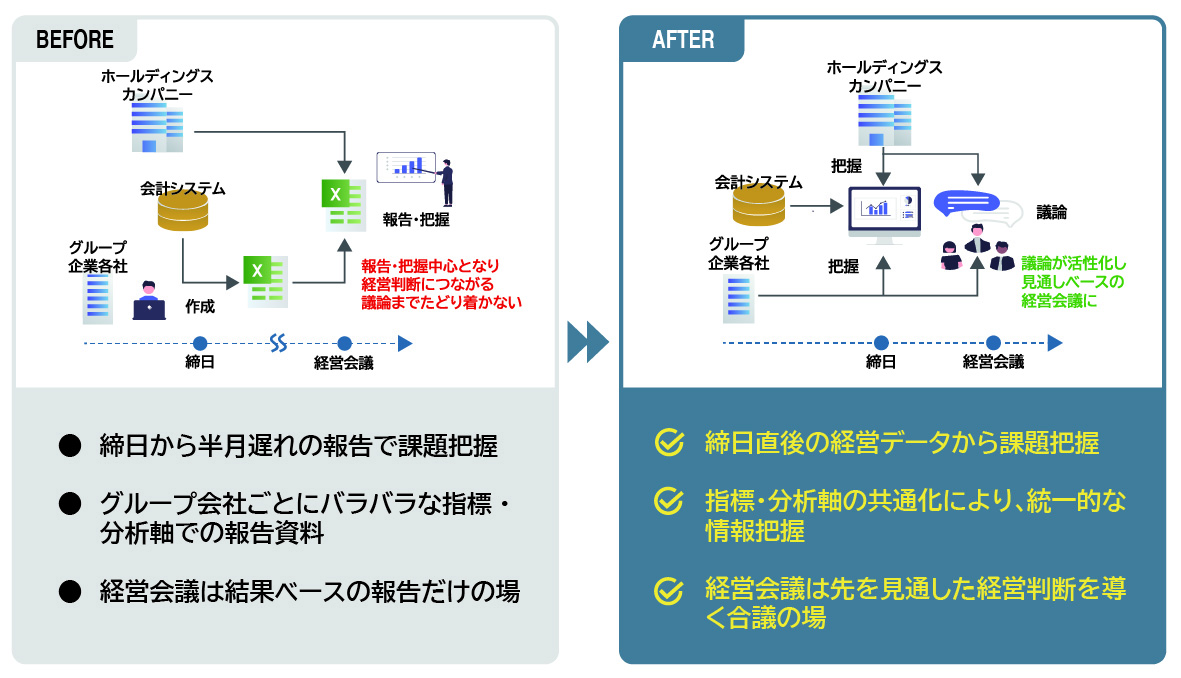 グループ経営管理データ基盤ソリューション