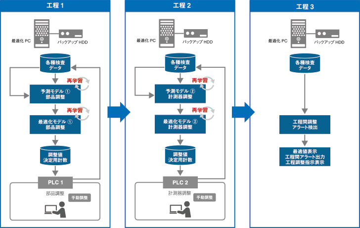 図 Step 4. システムへの実装