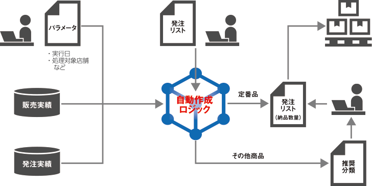 図 Step 3. モデル構築