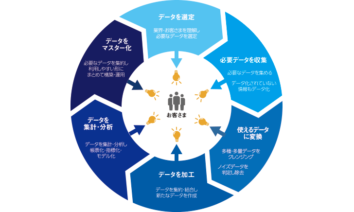 図：インテージテクノスフィア データハンドリングプロセス