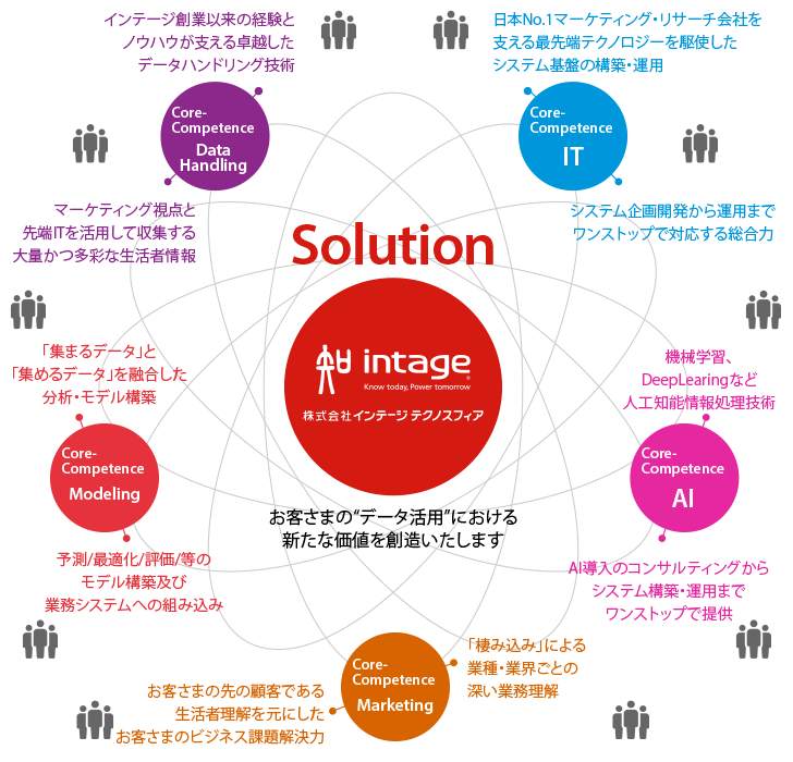 お客さまの“データ活用”における新たな価値を創造いたします