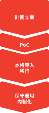 計画立案／PoC／本格導入移行／保守運用内製化