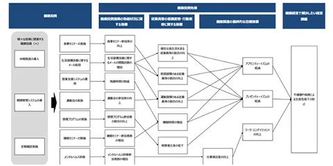 健康経営戦略マップの作成支援