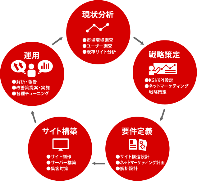 支援サービスの特徴図