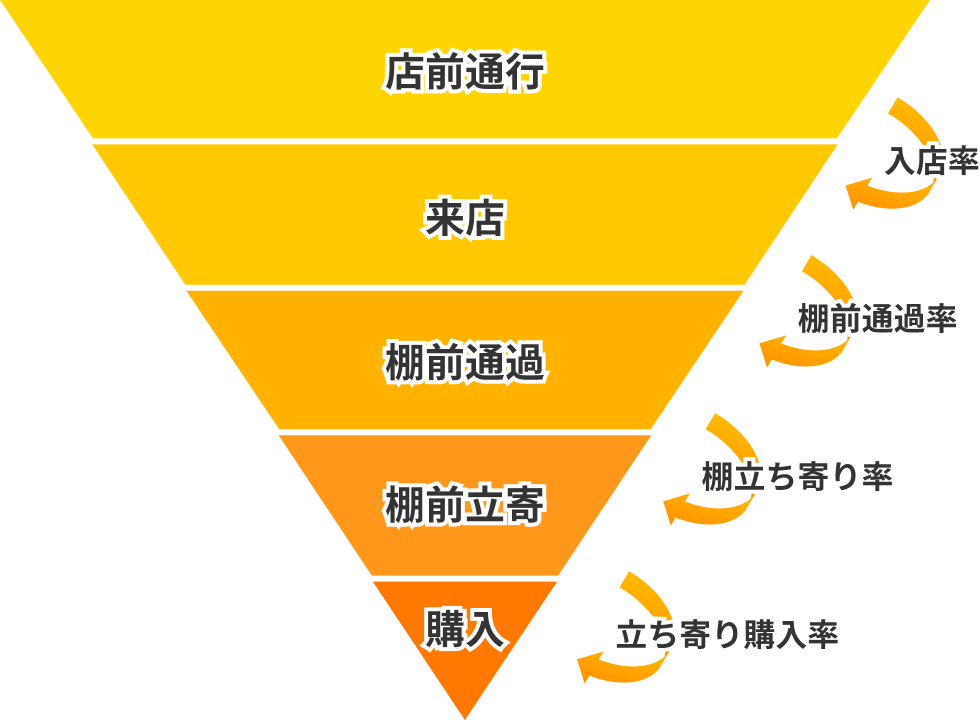 圧倒的な多機能かつ高精度なAIで小売りの買われなかった理由を可視化し、店舗の改善をご支援します。