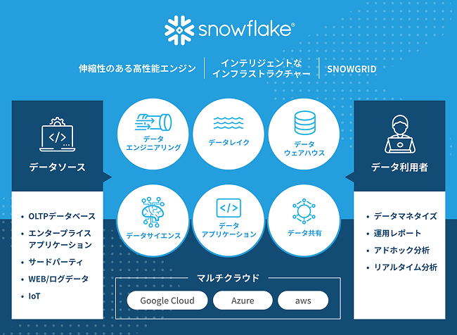 Snowflake のプラットフォーム構成図