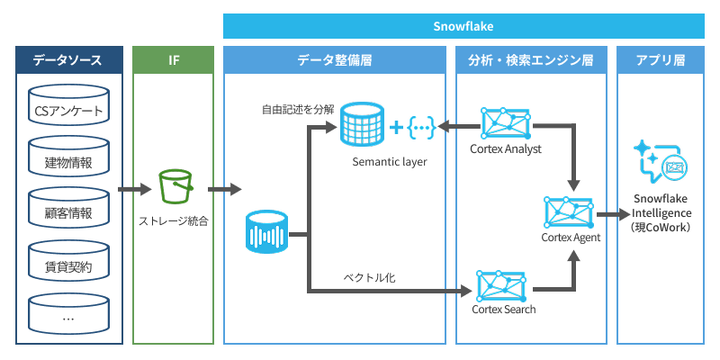Snowflake を用いたデータ整備・分析・検索エンジン・アプリ層の構成図
