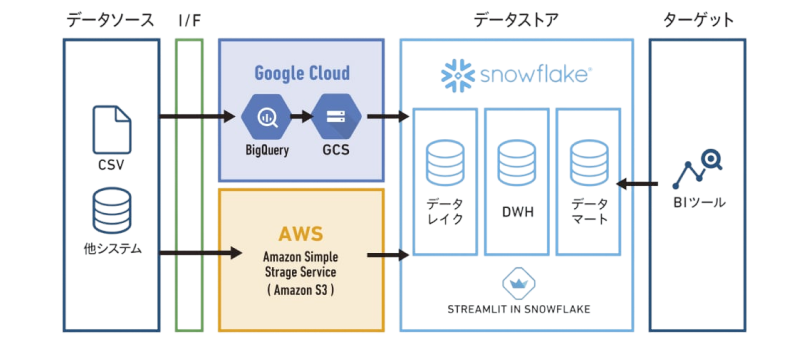 Google Cloud / AWS から Snowflake への構成図