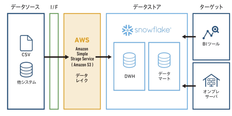 AWS から Snowflake への大規模移行構成図