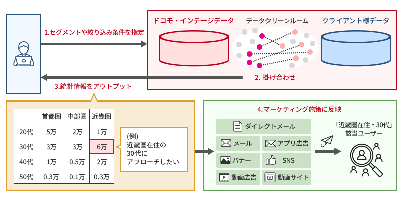 ドコモ データクリーンルームの分析フロー