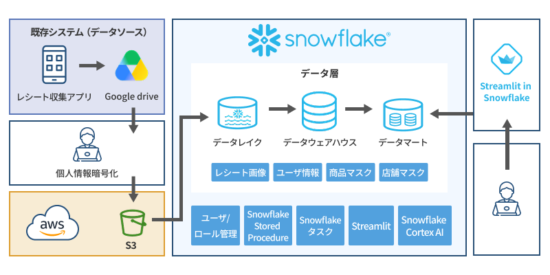 Snowflake×AIによるレシート分析基盤の構成図