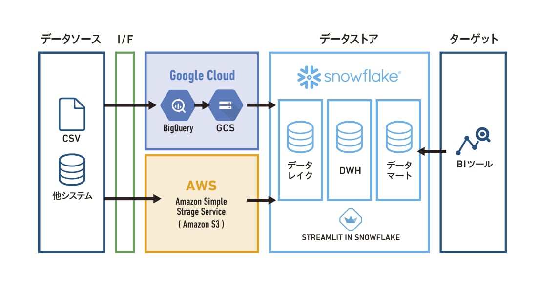 PoCおよび移行プロジェクトの支援により、内製化とコスト削減を実現