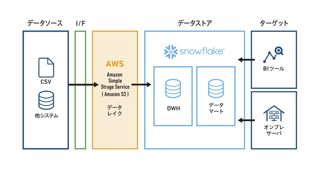 オンプレからクラウドへの大規模移行をデータ保証したうえで、スケジュール通りに完了