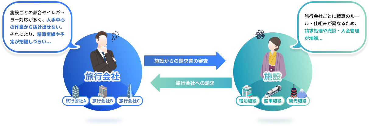 旅行会社と施設のあいだで発生する精算業務のイメージ図