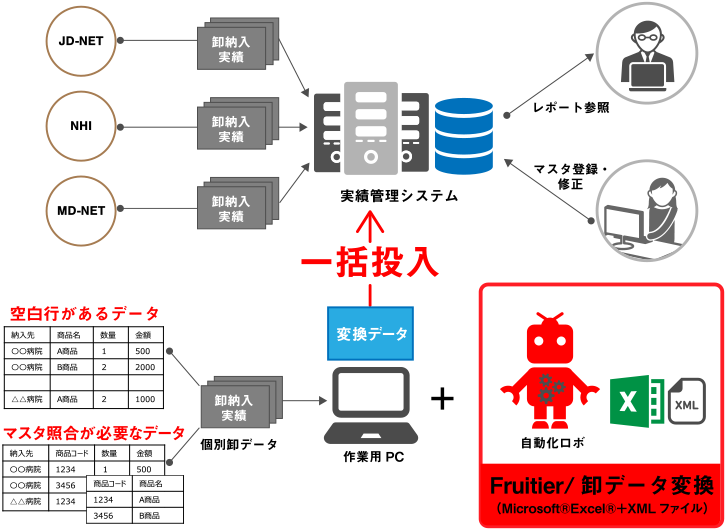 「Fruitier/卸データ変換」全体図