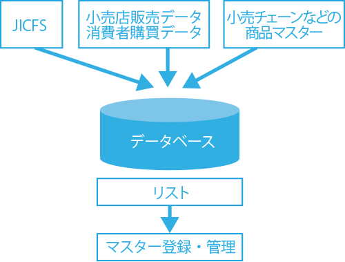 商品マスター　イメージ