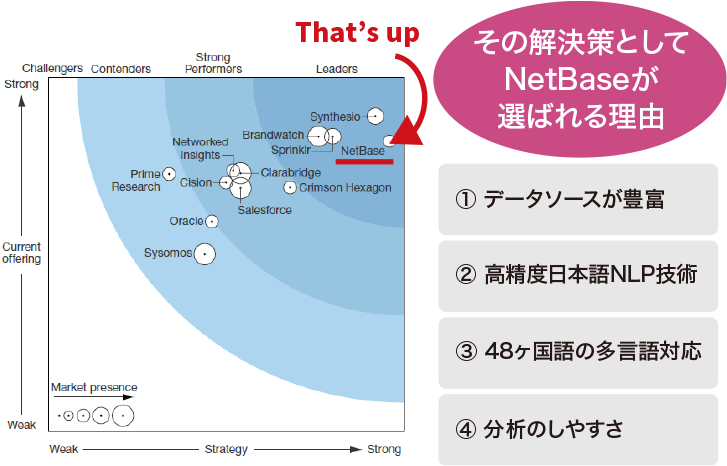 NetBaseが選ばれる理由　①データソースが豊富　②高精度日本語NLP技術　③48ヶ国語の多言語対応　④分析のしやすさ