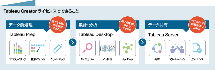 Tableau Creater ライセンスでできること データ前処理 集計・分析 データ共有 図