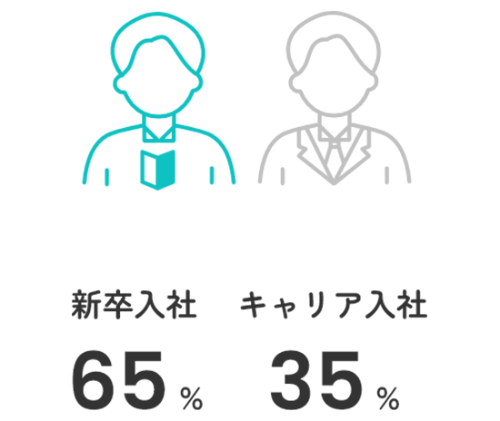 新卒入社・キャリア入社比率