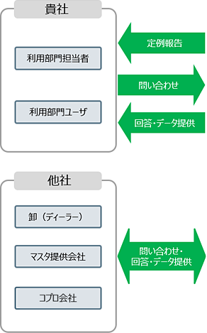 実消化（卸納入実績）関連業務代行サービス「Fruitier/実消化BPO」概要図1