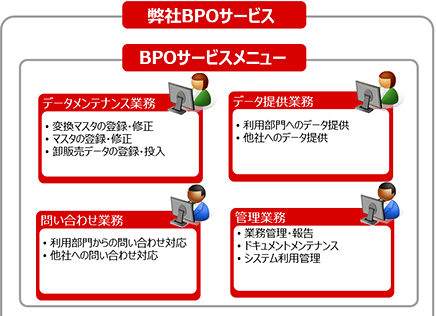 実消化（卸納入実績）関連業務代行サービス「Fruitier/実消化BPO」概要図2