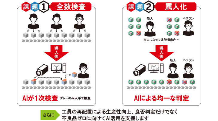 図2：AI活用による外観検査で“不良品ゼロ”を支援