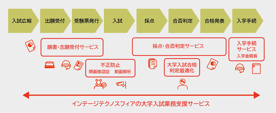 インテージテクノスフィアの大学入試業務支援サービス