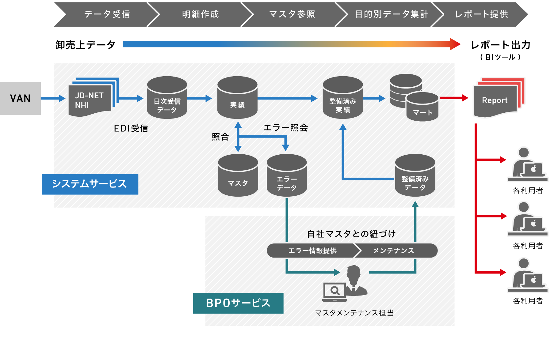 サービス構成イメージ 図