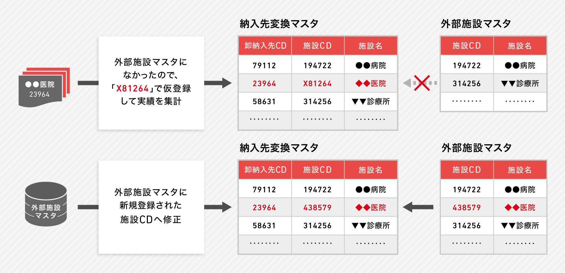 製薬①_マスタ仮登録 図