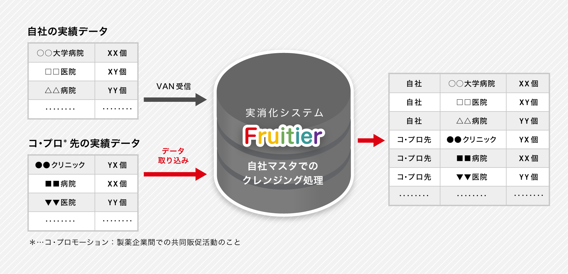 製薬②_コ・プロモーション実績管理 図