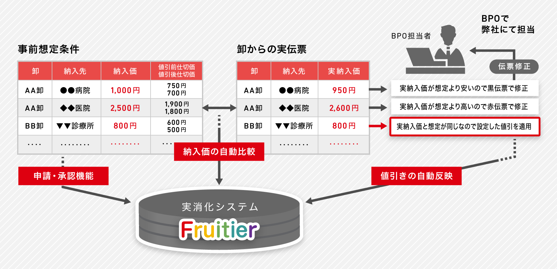 医療機器①_後値引き管理 図