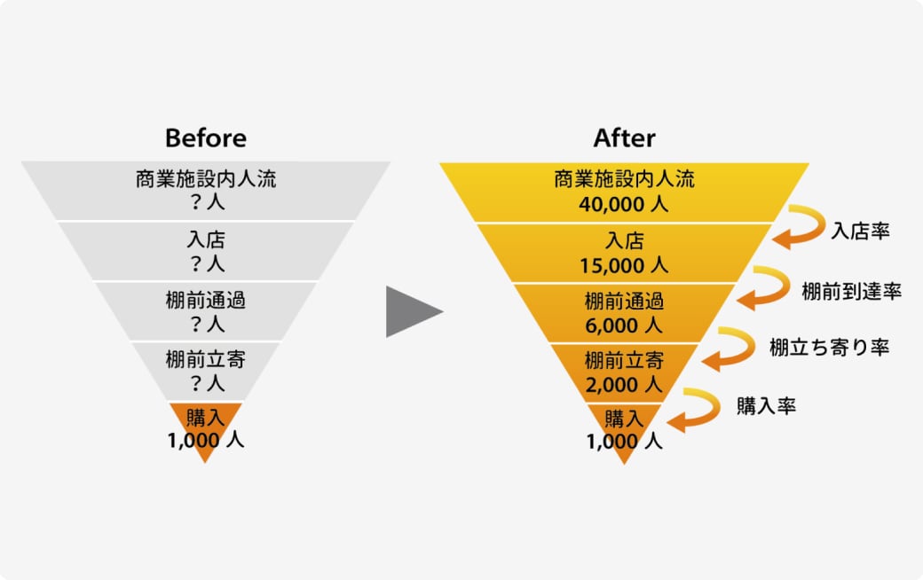 店舗来店分析を精緻化