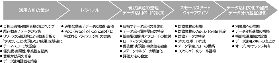 動画解析DXを進めるプロセス 図
